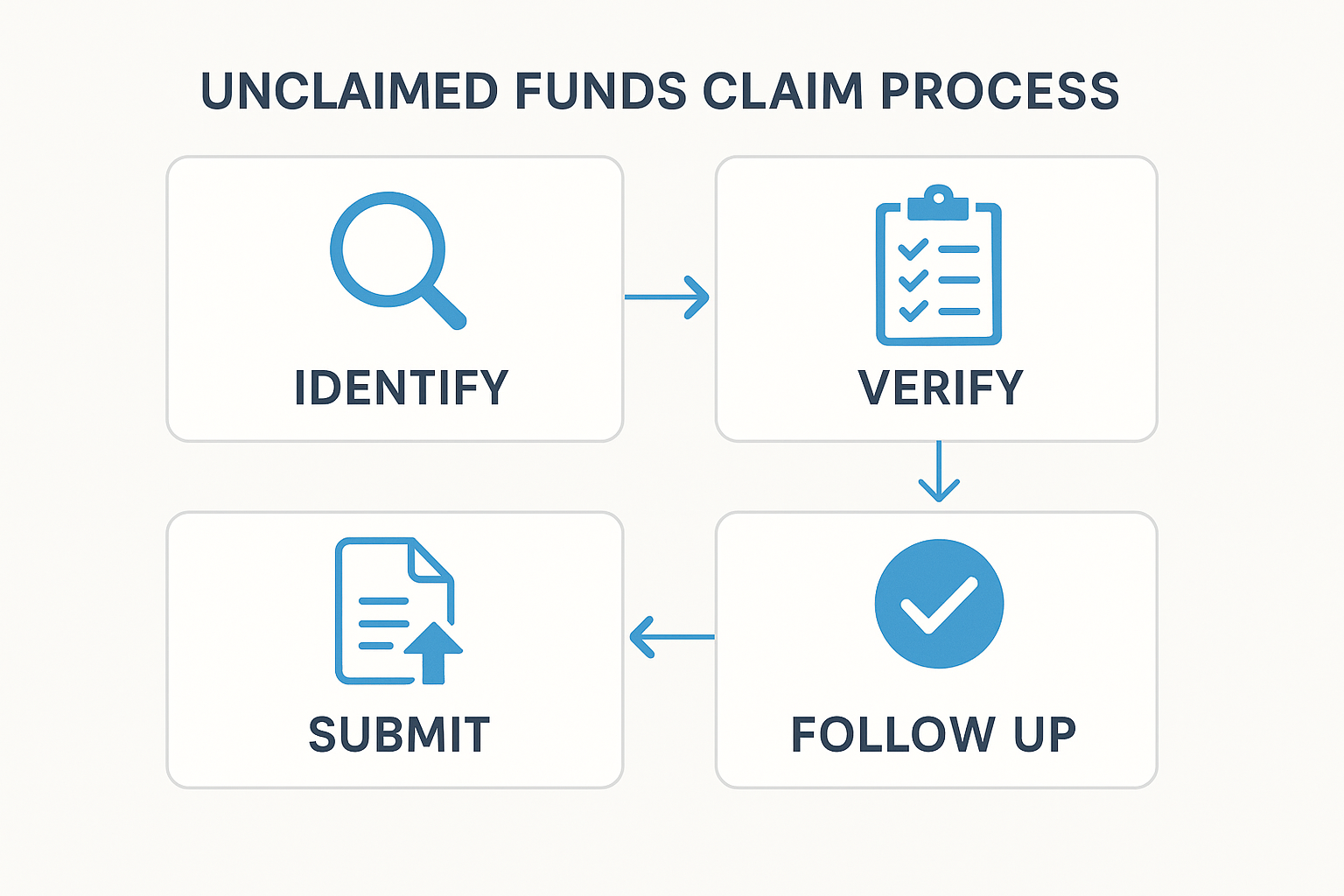 Infographic showing Identify, Verify, Submit, and Follow-Up steps